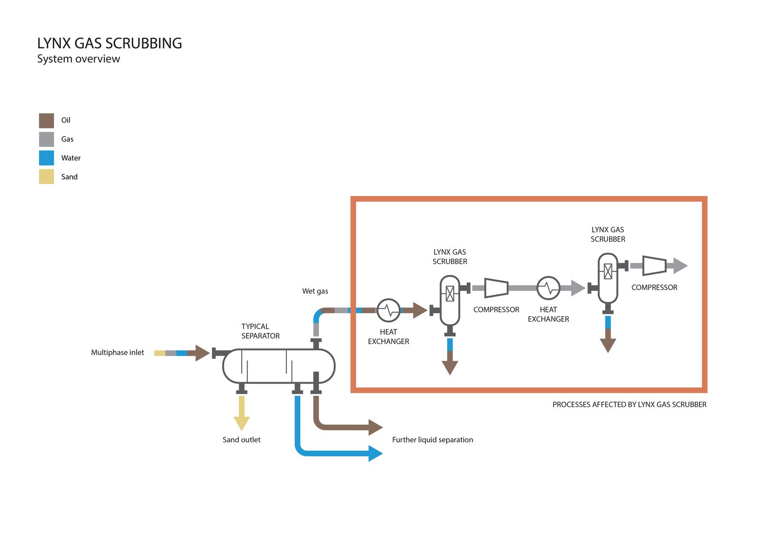 Process diagram: a multiphase inlet feeds a conventional separator, and Lynx gas scrubbers are placed ahead of each compressor to remove carry-over liquid.